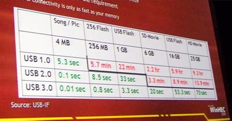 Image result for USB 3.0 Features