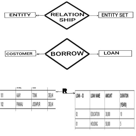 relationship in dbms in hindi - DBMS in hindi