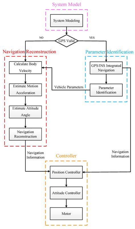 A Vehicle-Model-Aided Navigation Reconstruction Method for a ...