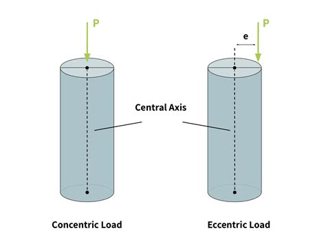 Eccentrically Vs. Concentrically