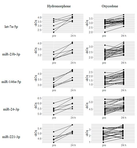 Identification of Circulating miRNAs Differentially Regulated by Opioid ...