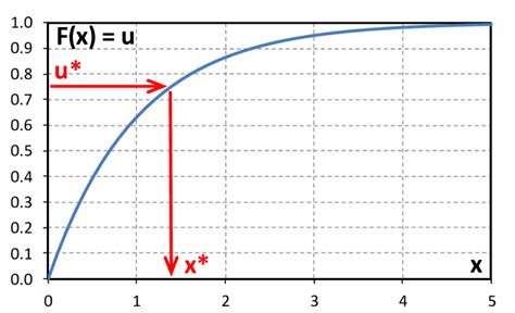 Image result for Inverse Transformation