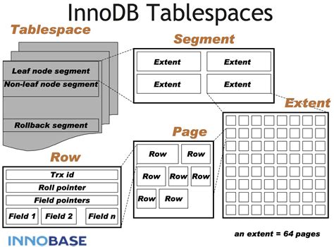 Image result for InnoDB Storage Structure