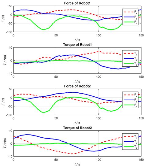 Multi-Robot Trajectory Planning and Position/Force Coordination Control ...