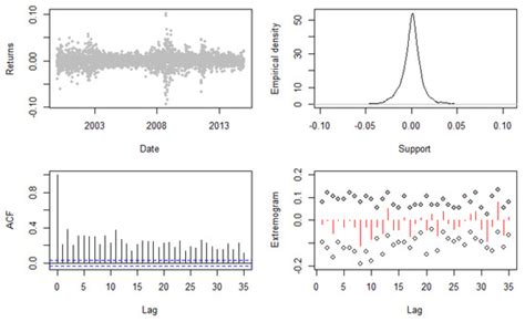 Estimating and Forecasting Conditional Risk Measures with Extreme Value ...