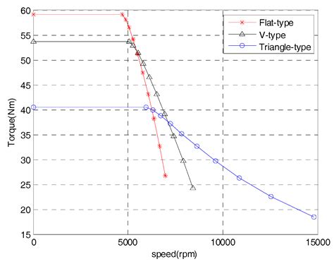 Design and Optimization of IPM Motor Considering Flux Weakening ...