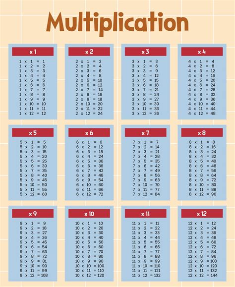 Printable Multiplication Table 1-12 at Jason Lindstrom blog