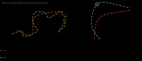 Image result for Controlled Test Environment