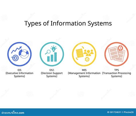 Types of Information System Chart 的图像结果