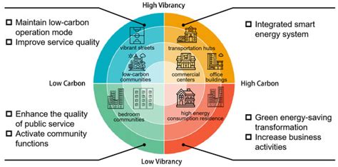 Development Strategy Based on Combination Typologies of Building Carbon ...