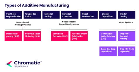 Image result for Additive Manufacturing Processes