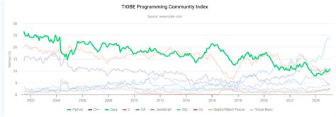 Image result for Program Language List
