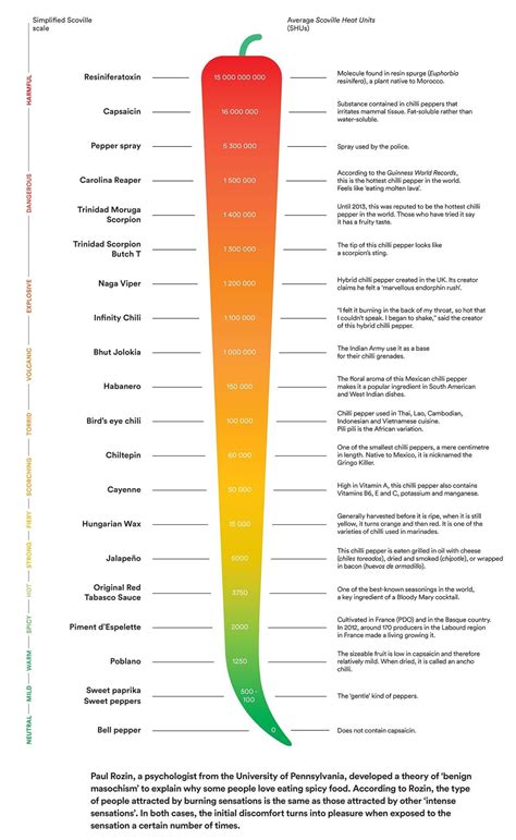 Easy guide to the Scoville heat scale | Stuffed peppers, Stuffed hot ...