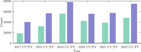 什么是PV和UV数据（什么是pv和uv）_齐聚生活网