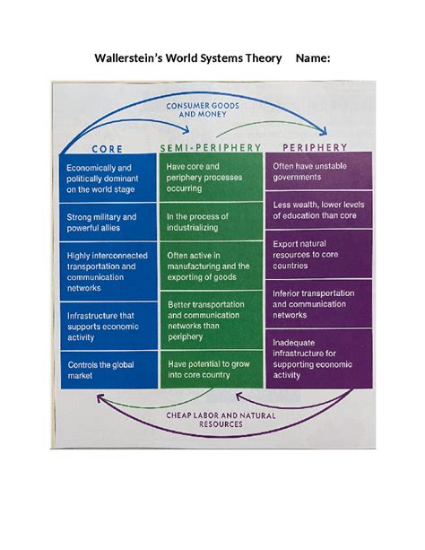 Wallerstein's World System's Theory - Studocu