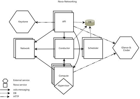 OpenStack Software 的图像结果