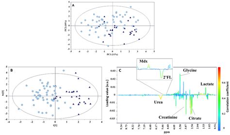 A Comparison of Mother’s Milk and the Neonatal Urine Metabolome: A ...