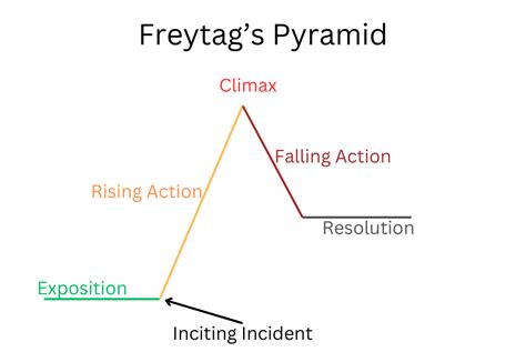 Image result for Plot Structure Examples