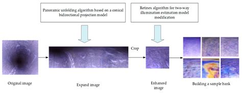 Identification of Corrosion on the Inner Walls of Water Pipes Using a ...