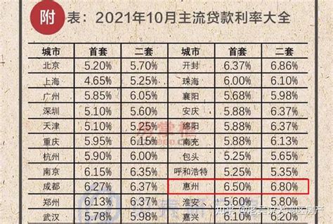 惠州最新房贷利率表来啦！