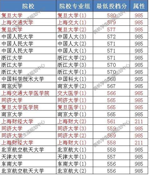 【原创】高考分数线解析：上海院校vs外地985-搜狐