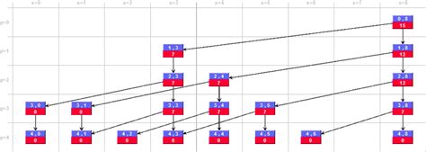 Image result for Knapsack Problem Table