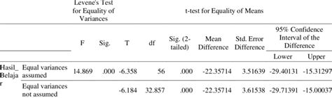 Image result for Independent Sample T-Test Example Solved