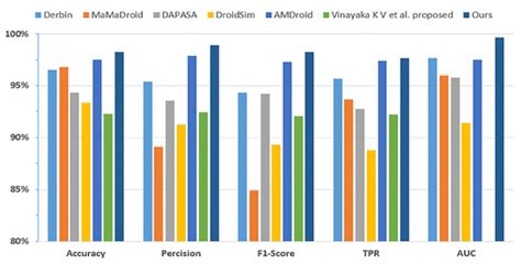 An Android Malware Detection Approach to Enhance Node Feature ...