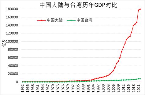 gdp构成的三大部分_中国gdp构成比例图_GDP123网