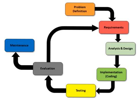 Life Cycle / Problem Solving Diagram | Quizlet