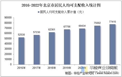 2022年第三季度北京市城镇、农村居民累计人均可支配收入之比为2.32:1，累计人均消费支出之比为1.94:1_智研咨询