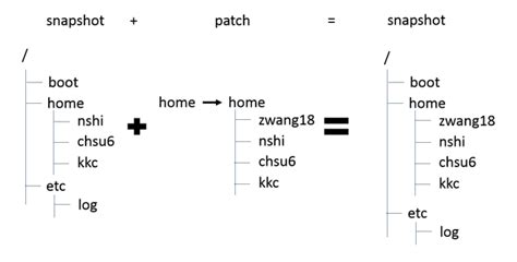Image result for Snapshot Algorithm in Distributed System