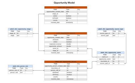 Real-time Customer Data Platform Insights Data Model B2B edition ...