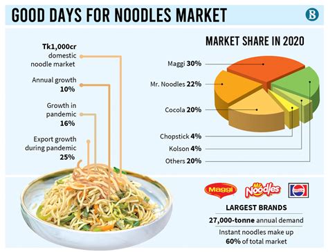 Noodles market growing rapidly amid urbanisation, pandemic | Noodles Market in Bangladesh - market share of noodles in india