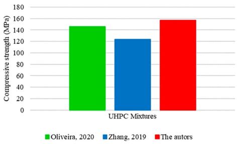 The Influence of Materials on the Mechanical Properties of Ultra-High ...