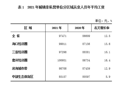 2021年海南省城镇非私营单位从业人员年平均工资97471元