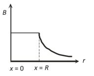 A long thin hollow metallic cylinder of radius ‘ R ’ has a current i ...