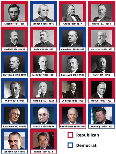 Presidents In Order And Party