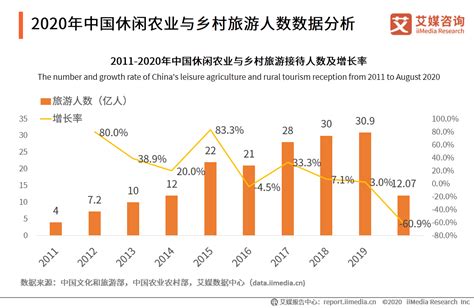 2020年中国乡村旅游发展现状及旅游用户分析报告_市场