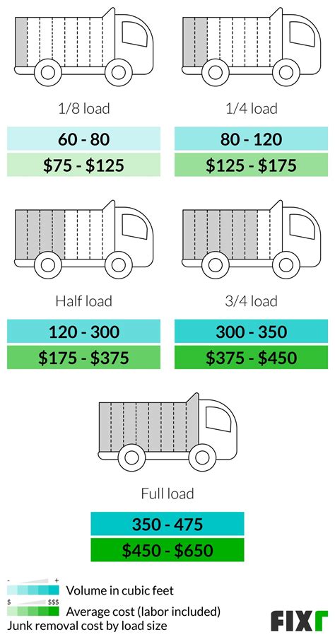 Junk Removal Service Cost | Waste Removal Cost
