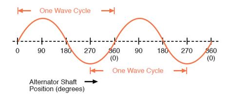 Alternating Current 的图像结果