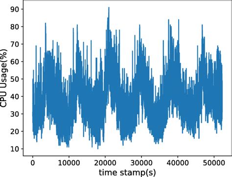 Image result for Data Center CPU Utilization