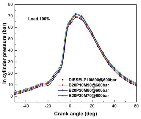 Influence of Pilot-Fueling and Nozzle-Opening Pressure on Performance ...