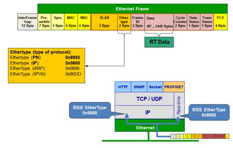 Image result for Profinet Network Distances