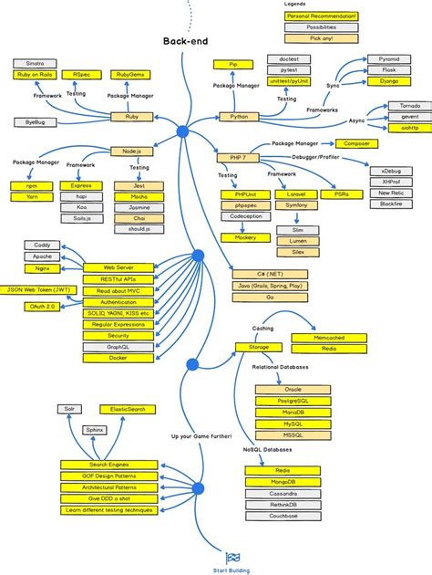 Image result for Macos Code Chart