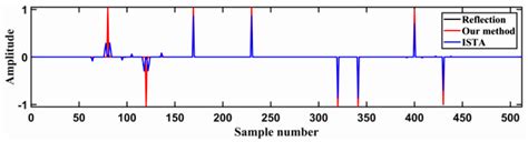 A Sparse Spike Deconvolution Algorithm Based on a Recurrent Neural ...