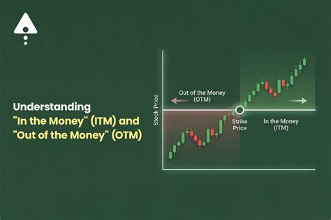 ITM vs OTM Options: Meaning Explained for Traders