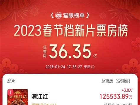 2023年春节档总票房（含预售）破35亿