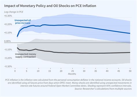 Rising Oil Prices, Loose Monetary Policy, and US Inflation | NBER - what affects inflation
