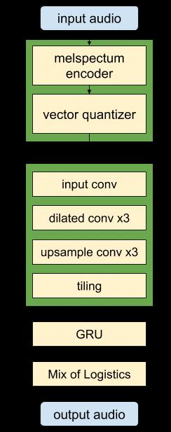 Image result for Neural Vocoder